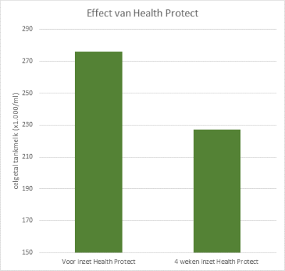 Afbeelding: effect healthprotect