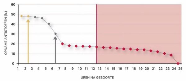 Excellent Colostrum voor kalveren IBR vrij - Afbeelding 2